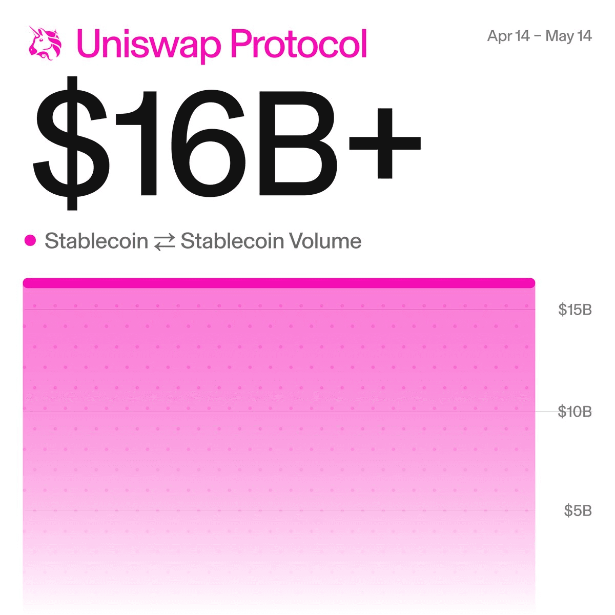 Uniswap Processes $16.6B in Stablecoin Volume in 30 Days