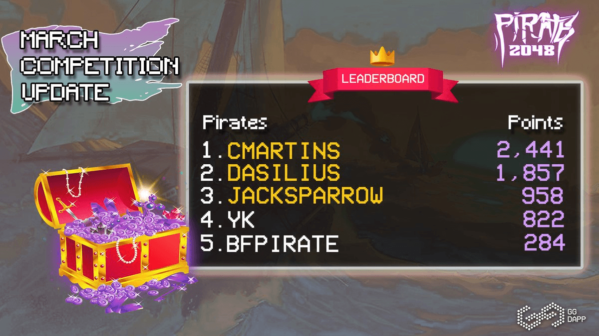 March Leaderboard Update: CMartins Leads, Close Competition for Top Spots