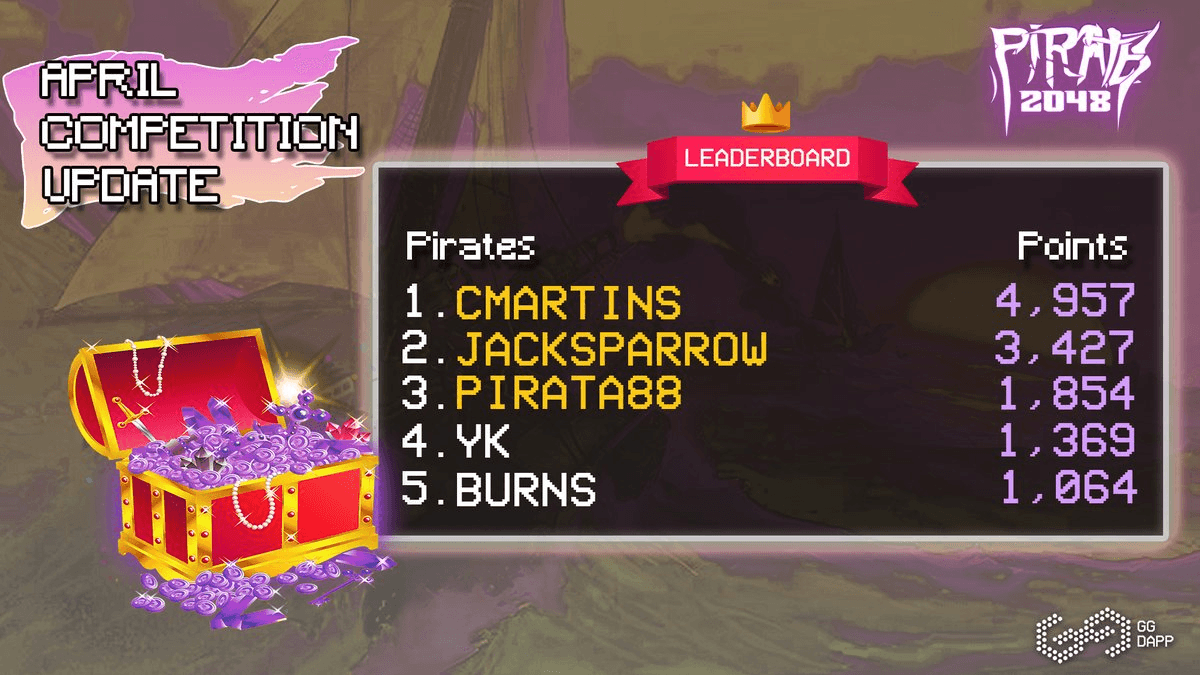 April Competition Update - CMartins Leads at Halfway Point