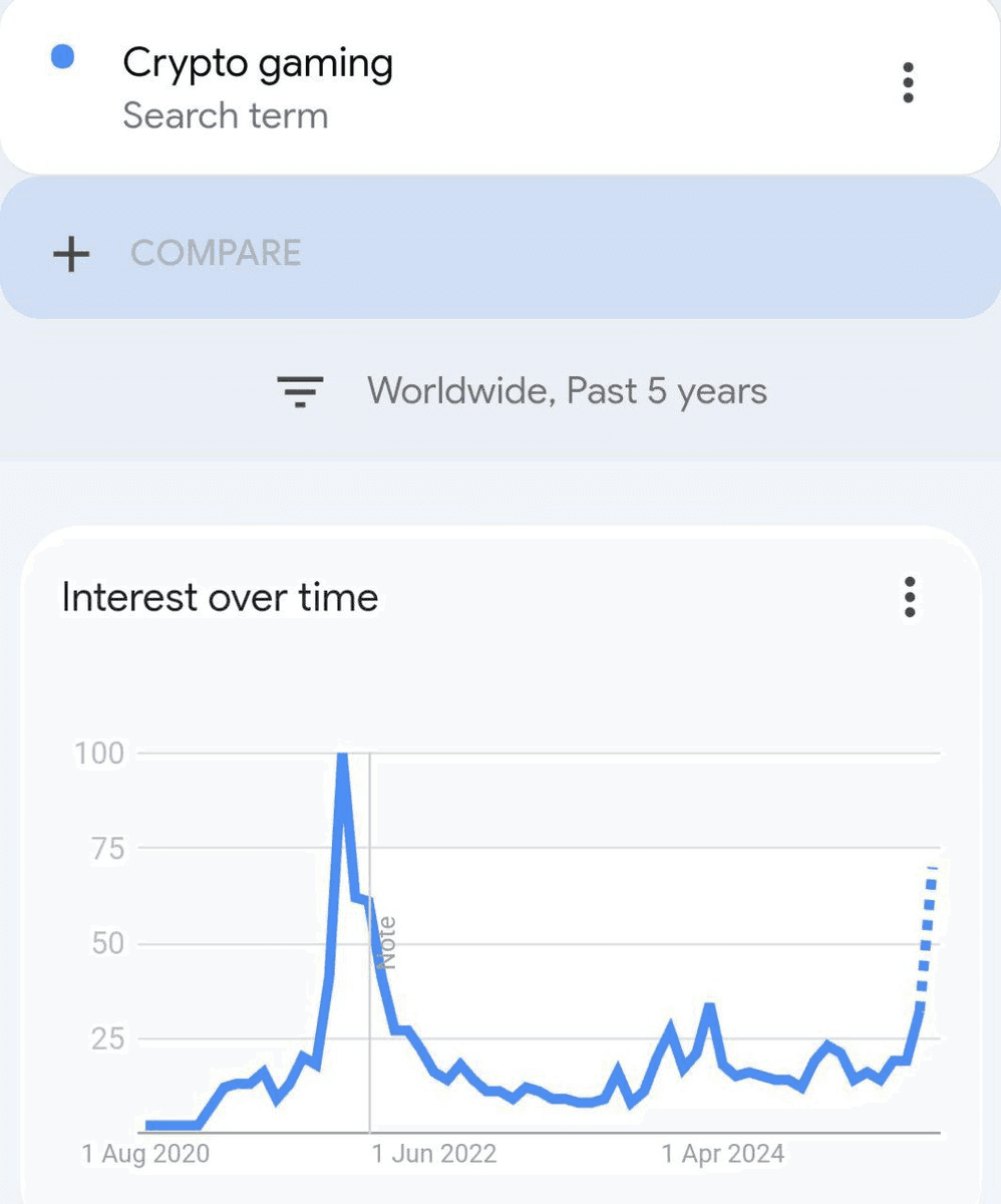 Crypto Gaming Interest Reaches 2021-2022 Peak Levels