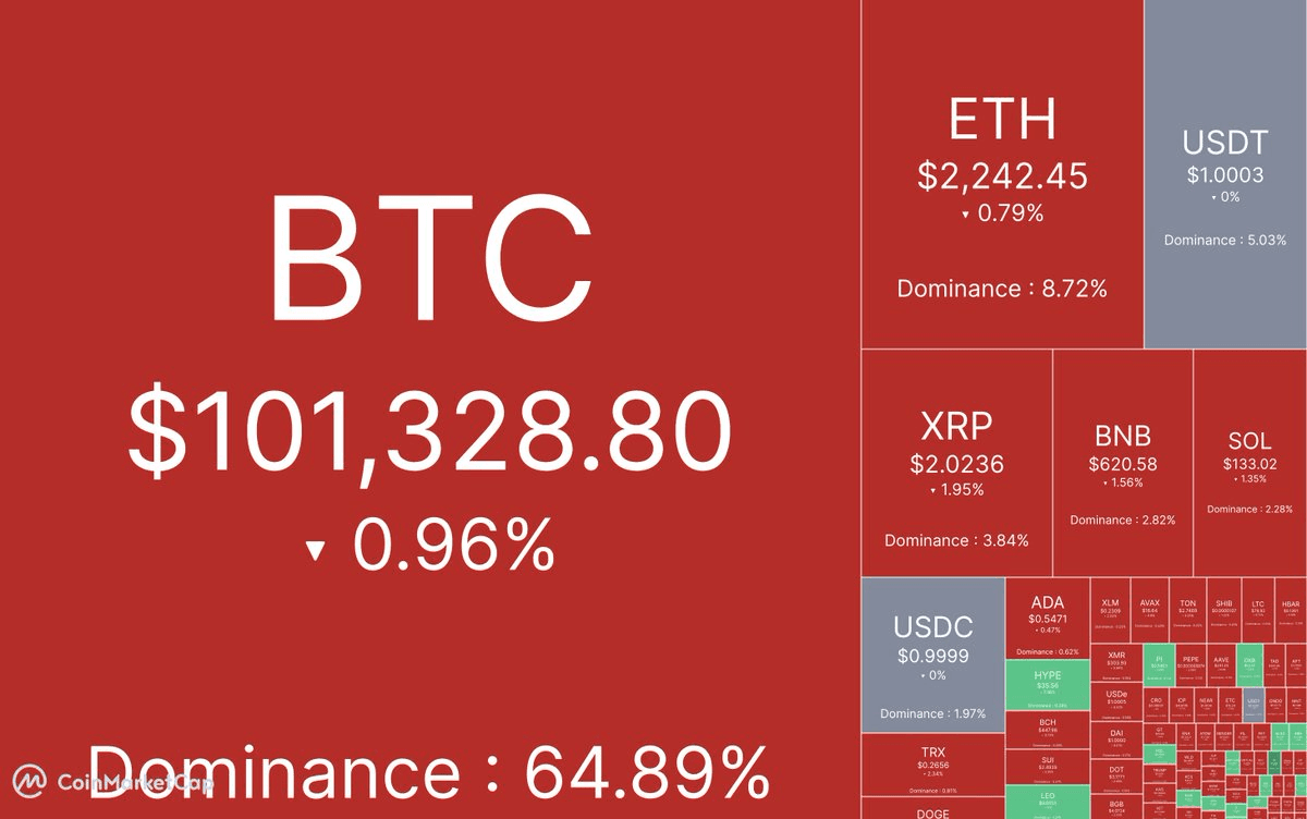 Market Update: BTC and ETH See Minor Dips as U.S. Stablecoin Law Passes