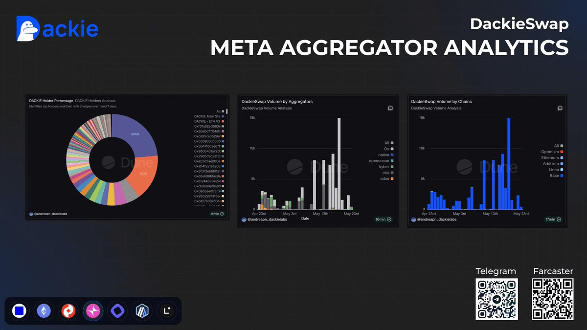 DackieSwap Updates Meta Aggregator Statistics and DACKIE Token Holder Allocation
