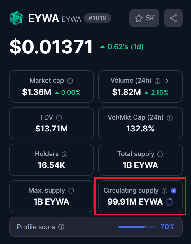 EYWA Token Receives Official CMC Verification