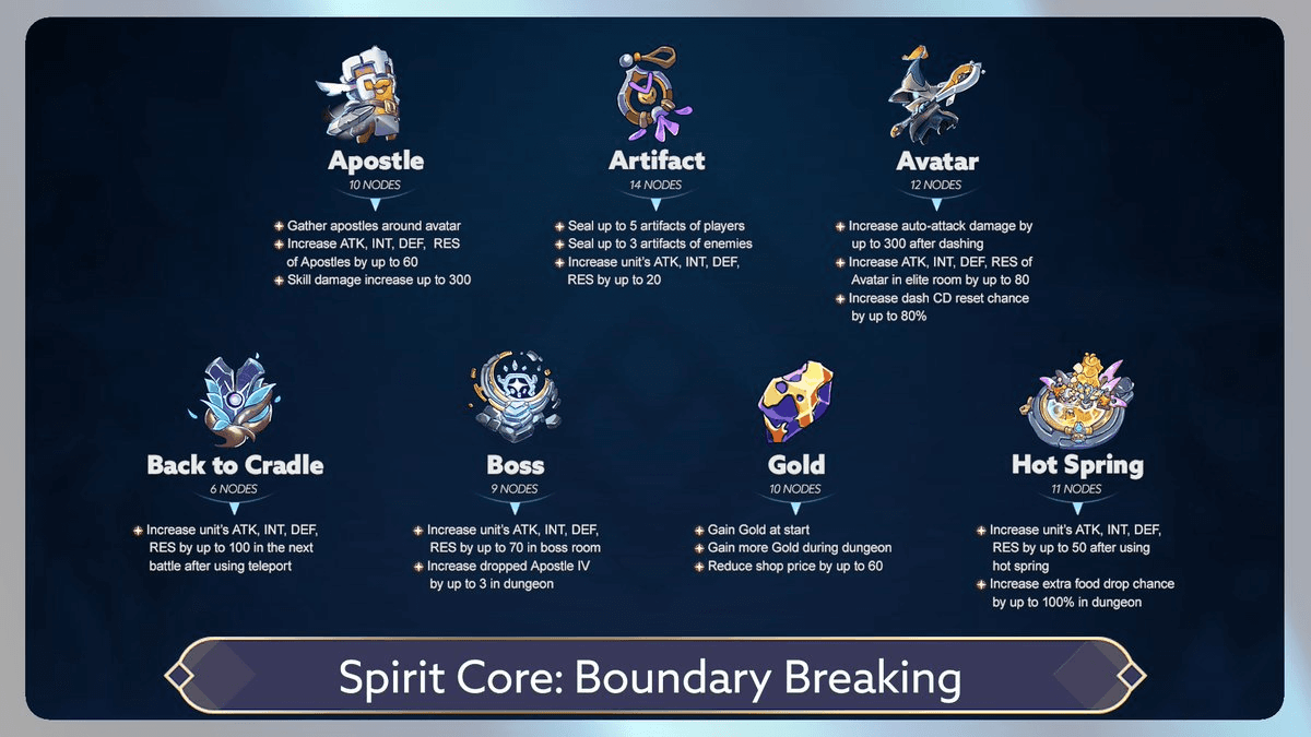 Aperion PvE Dungeons Update: Spirit Core and Skill Trees