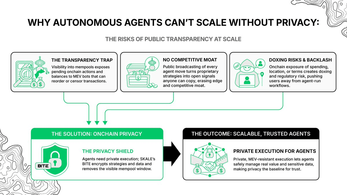**Agents Hit Privacy Wall as MEV Bots Exploit Transparent Execution**