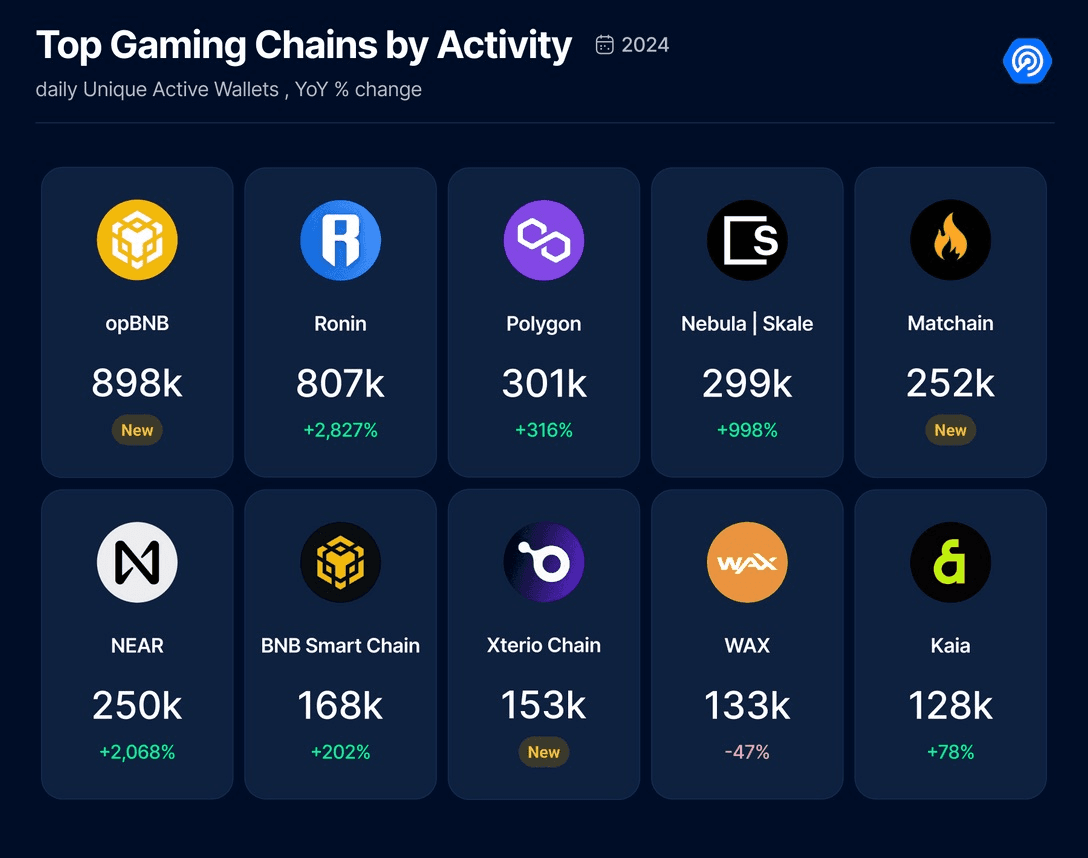 SKALE Network Reaches 100+ Games and 48M Monthly Active Users