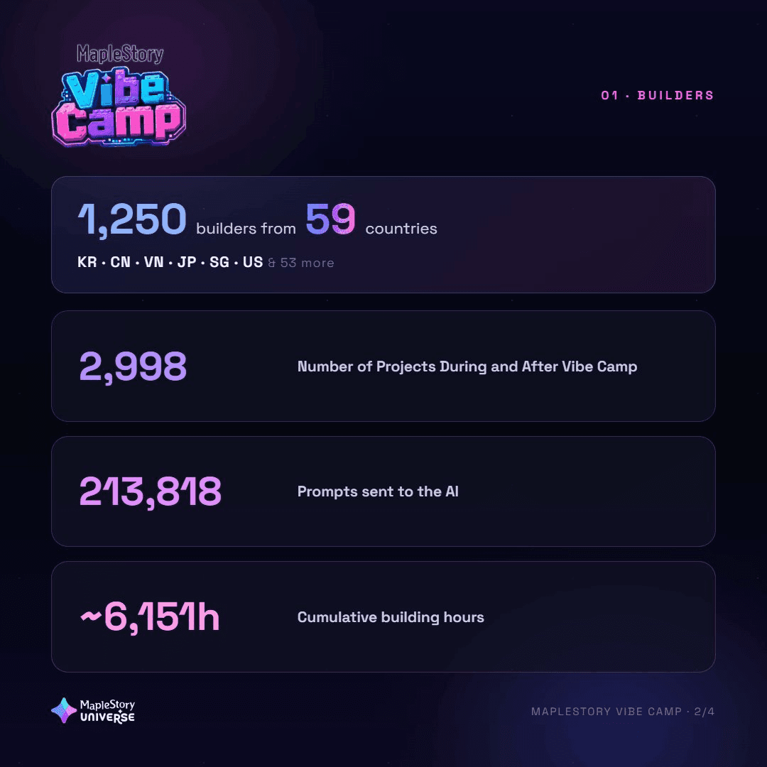 MapleStory Vibe Camp Results: 693 Games Built in Three Weeks Using AI and Official IP