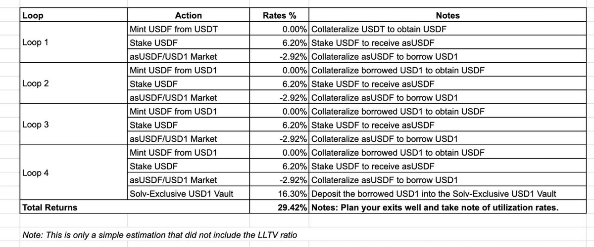 Aster DEX USDF Loop Strategy Improves with Lower Borrowing Rates