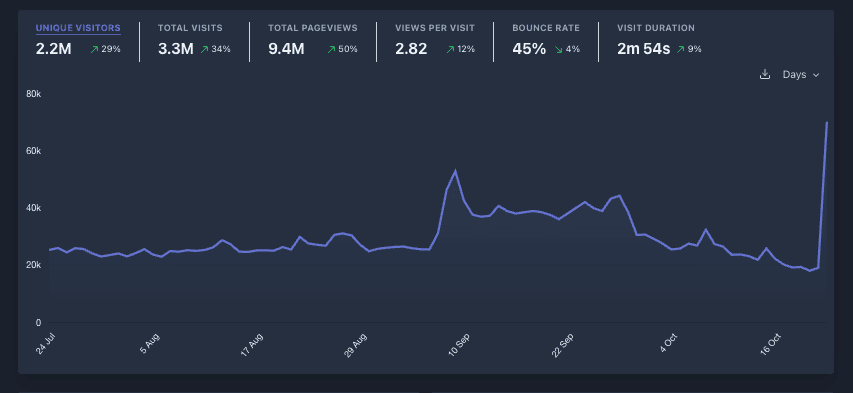 Morpho Mini App Brings DeFi Lending to 2 Million World Users