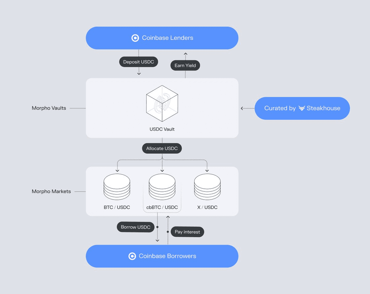 Coinbase Users Can Now Earn Real-Time Yield on USDC Through Morpho Vaults
