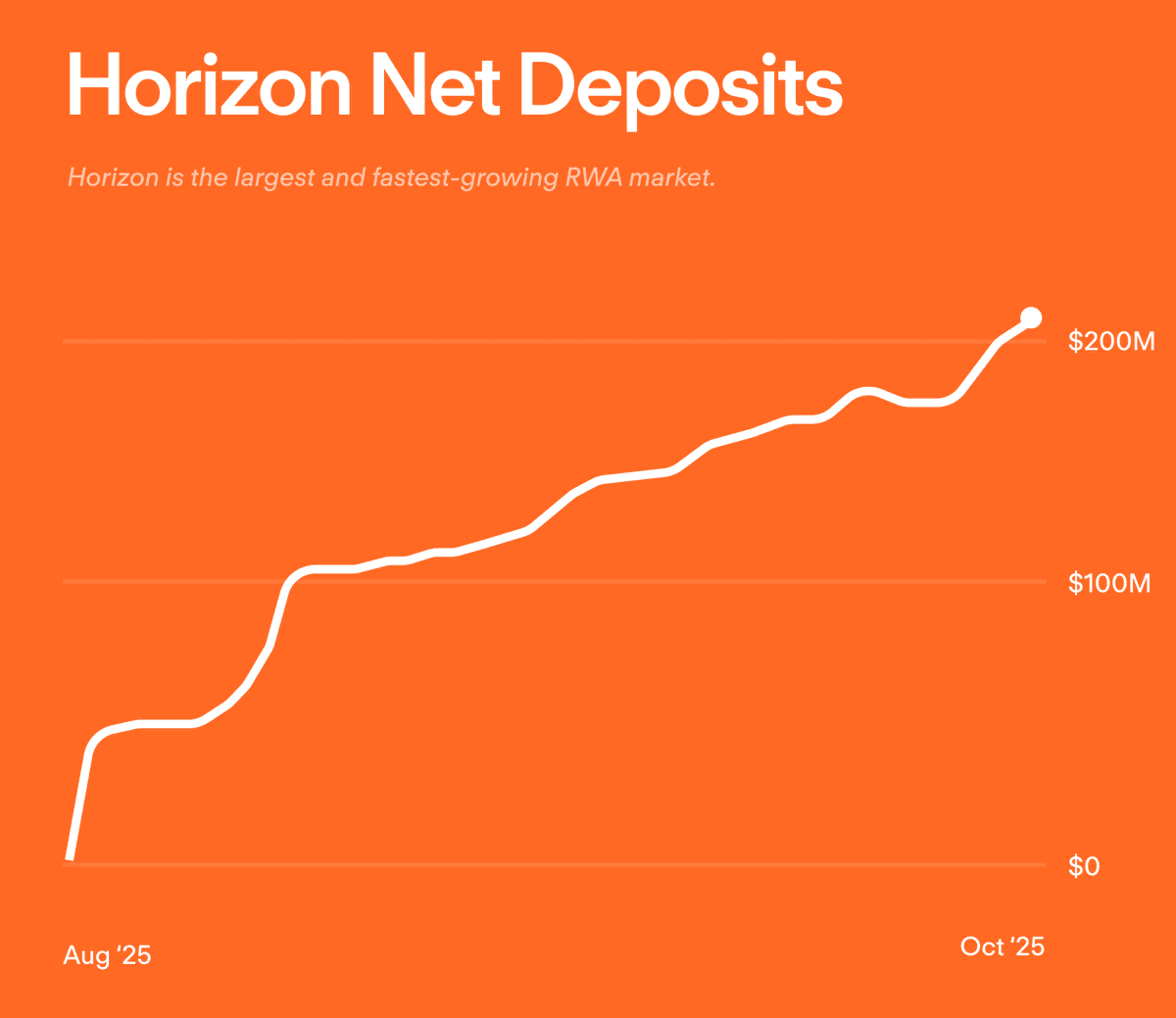 Aave's Horizon RWA Market Reaches $250M Milestone