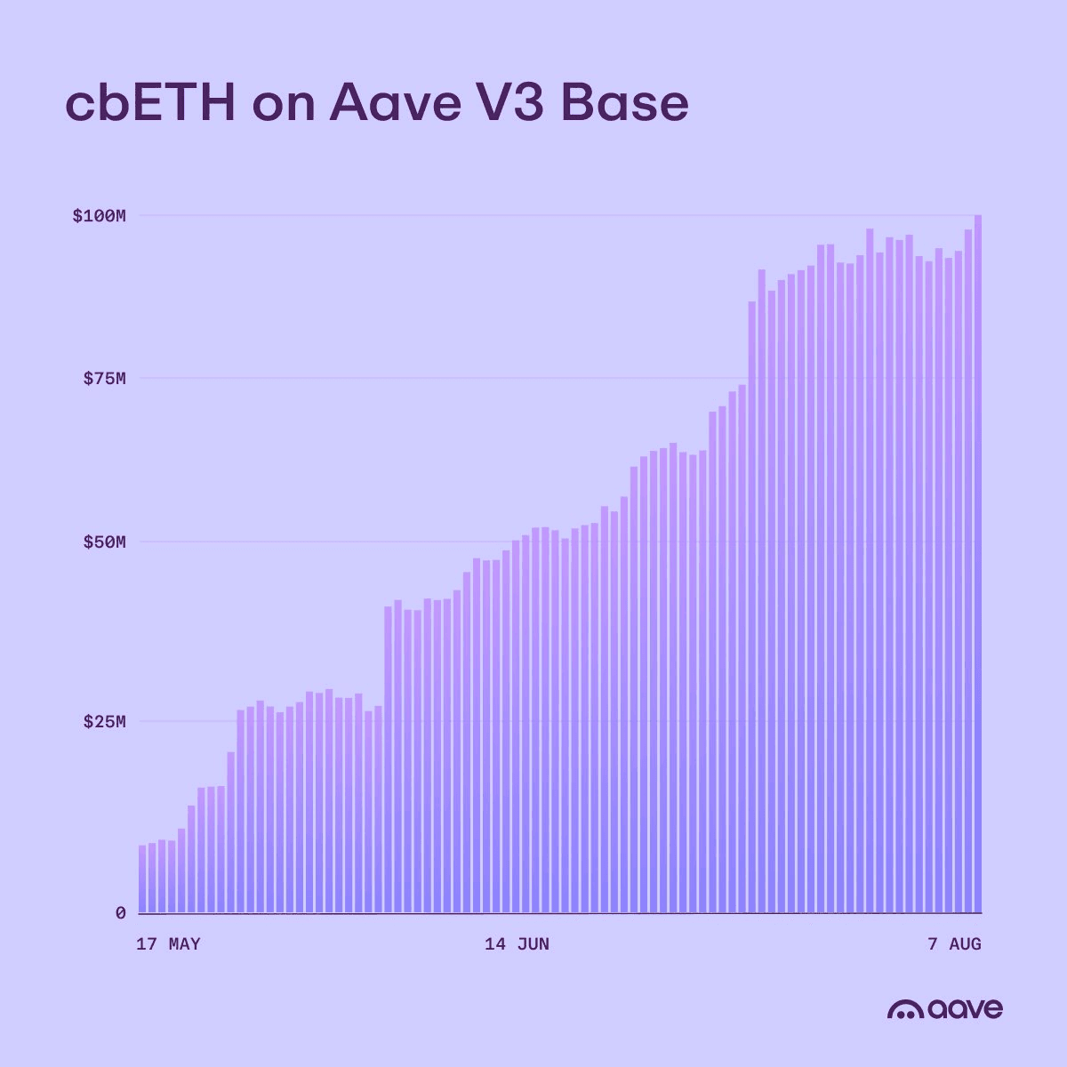 cbETH Deposits on Aave's Base Market Reach $100M Milestone