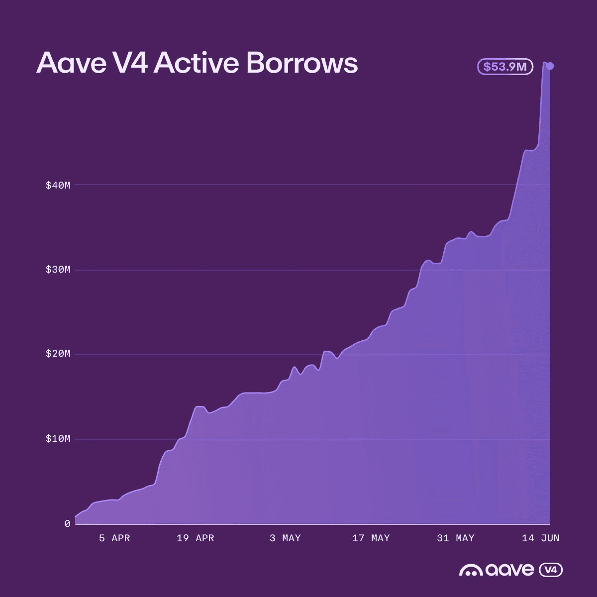 Aave V4 Borrows Surge 140% to $50M in One Month