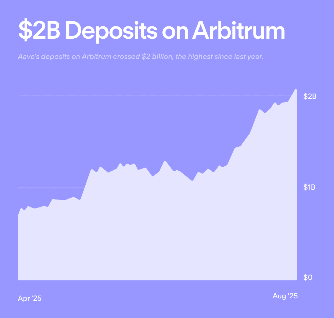 Arbitrum Higher Reaches $2B Milestone in Deposits