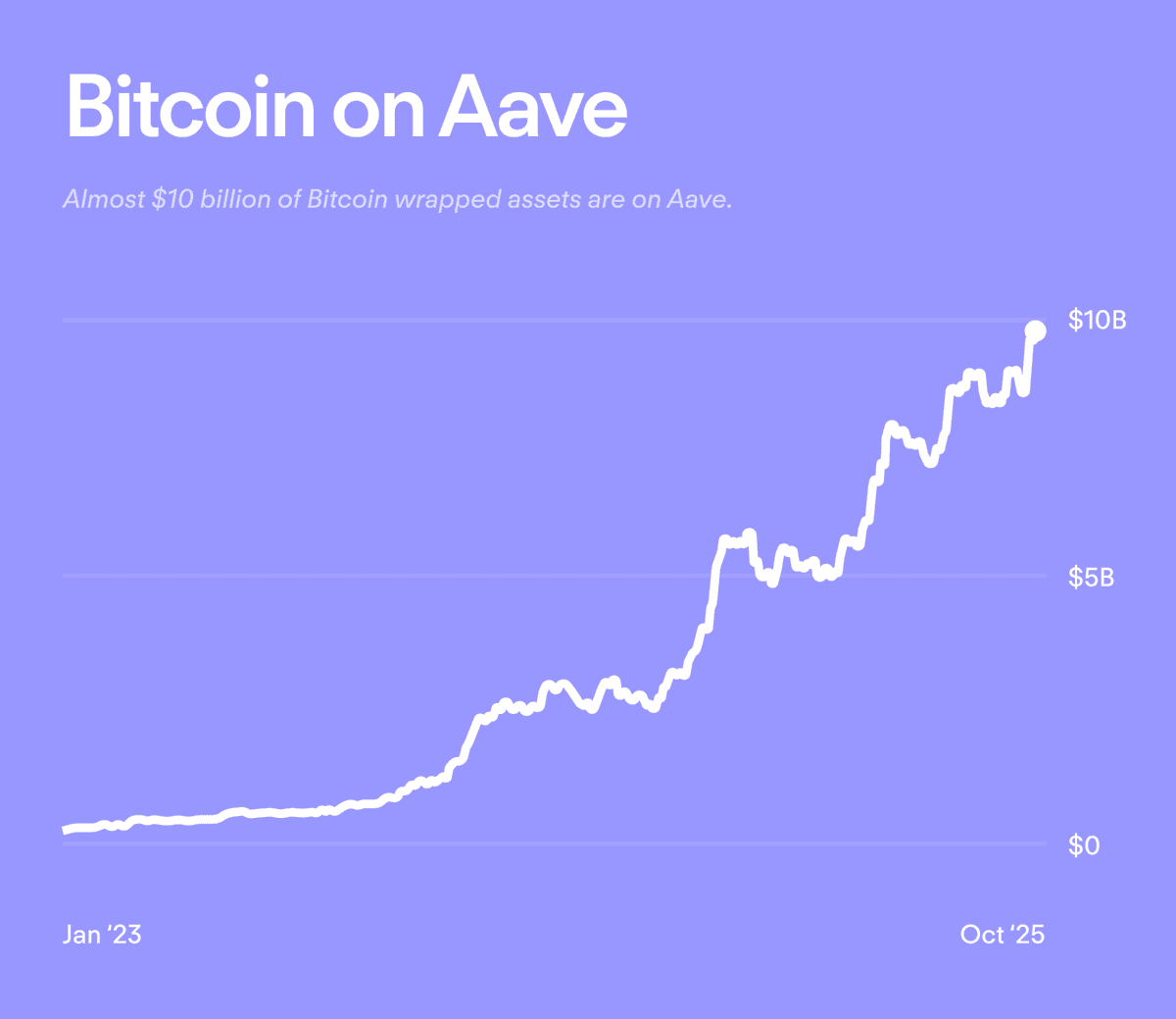 Bitcoin deposits on Aave reach record levels, approaching $10 billion milestone