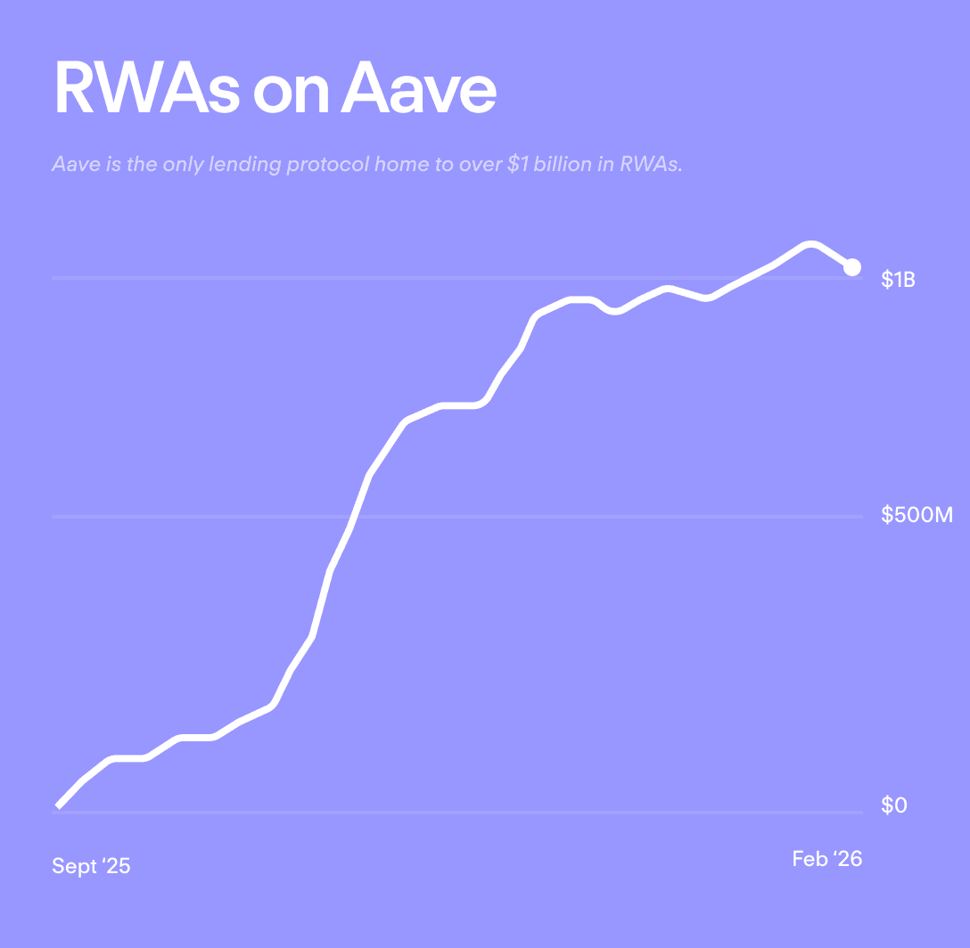 Aave Becomes First Lending Protocol to Surpass $1 Billion in Real-World Assets
