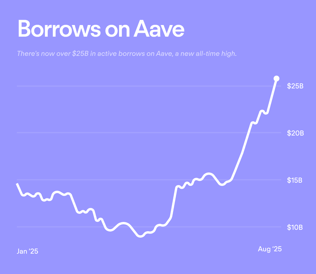 Aave Hits Record $25B in Active Borrows