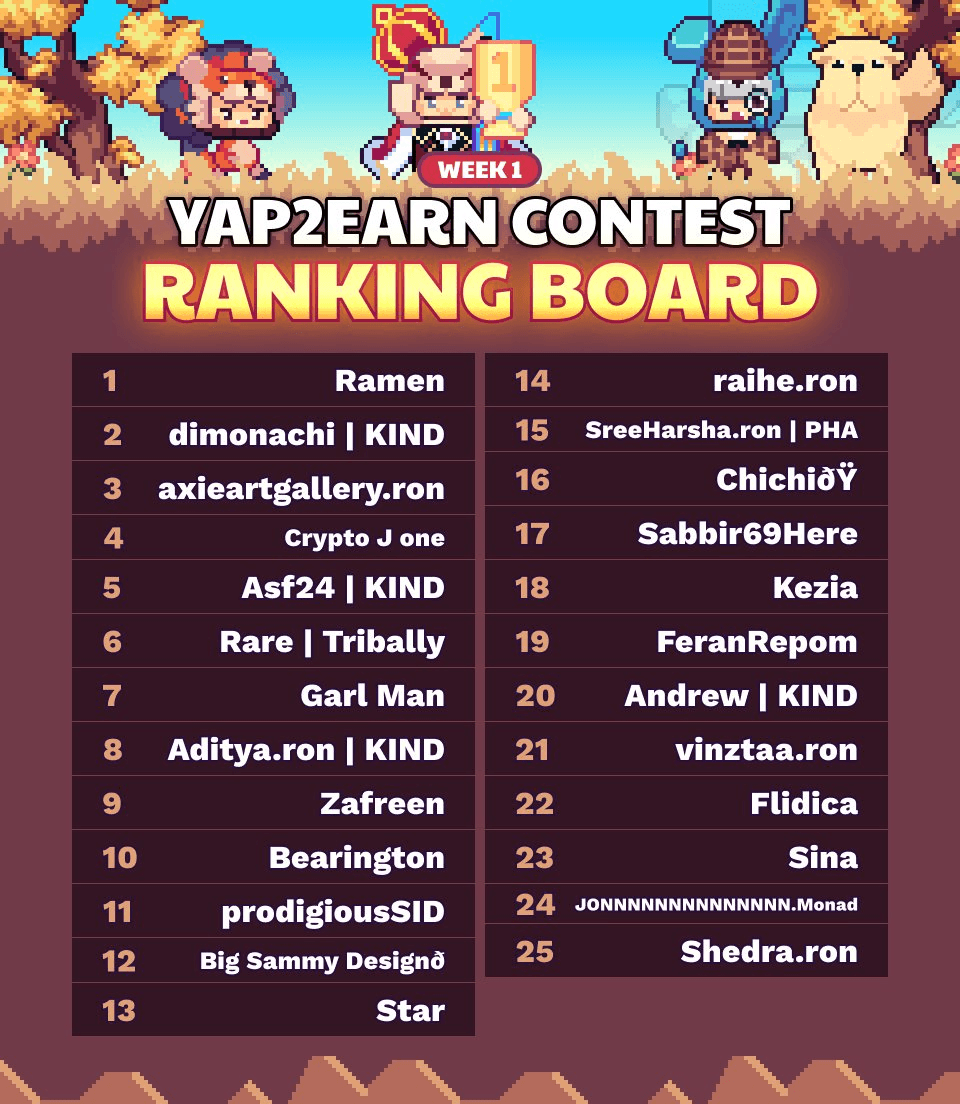 PHA Community Unlocks 1,000 $CROSS Reward Pool in Weekly Yap2Earn Contest