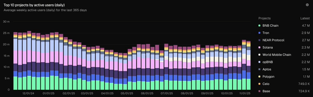 BNB Chain Maintains Lead in Active Users for 30 Days Straight