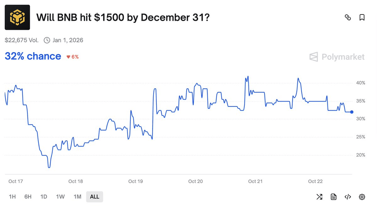 Polymarket Launches BNB-Themed Prediction Markets