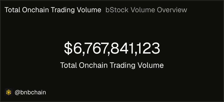 bStocks Hits $6.7B Trading Volume on BNB Chain in One Week