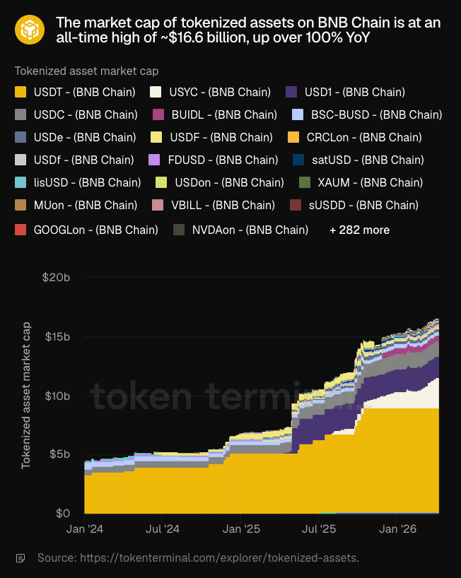 BNB Chain Hits Record $16.6B in Tokenized Assets