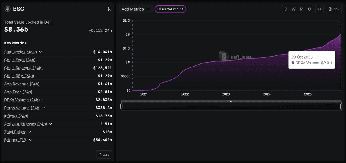 BSC DEX Volume Hits $2 Trillion Milestone