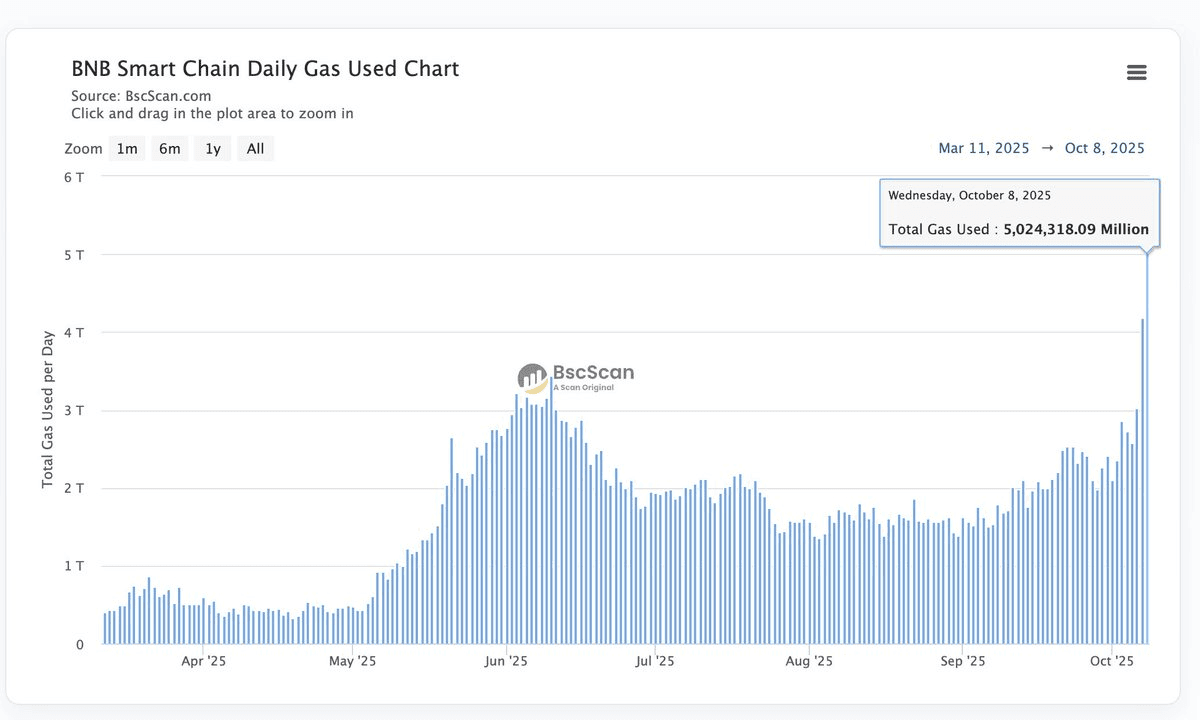 BNB Smart Chain Sets New Daily Gas Usage Record with 5 Trillion Gas