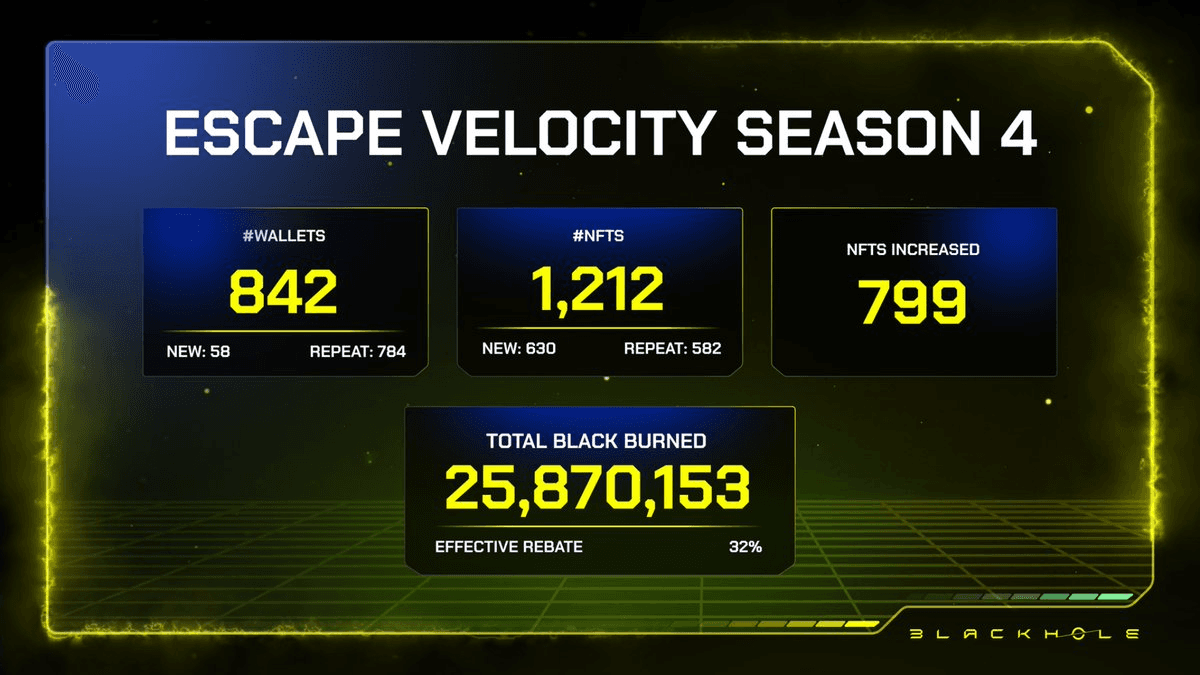 🕳️ Blackhole Protocol Distributes $530K+ to veBLACK Holders After Epoch 20 Voting
