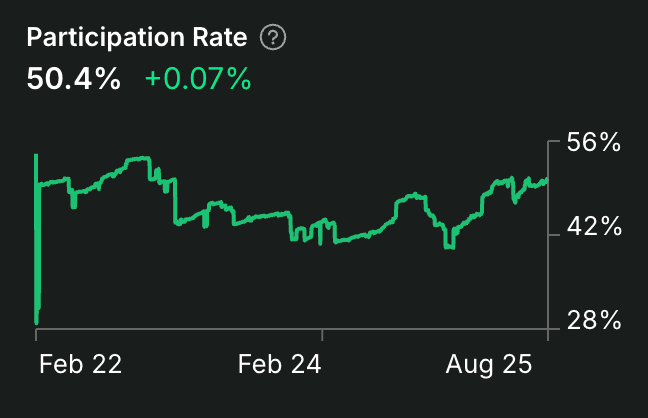 Livepeer Participation Rate Crosses 50.4% Milestone