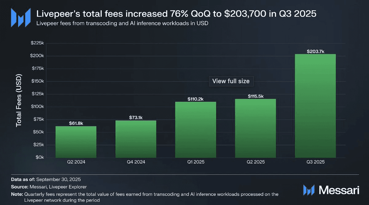 ๐ Livepeer Hits Record AI Fees