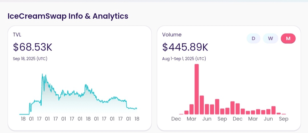 IceCreamSwap V3 Hits $445.89k Trading Volume on Core Network