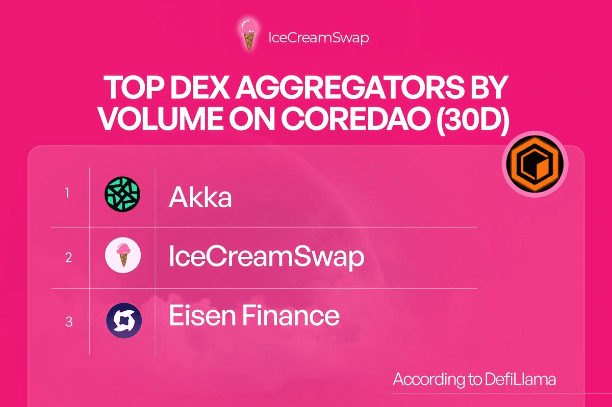 IceCreamSwap DEX Aggregator Hits $251.65M in 30-Day Trading Volume