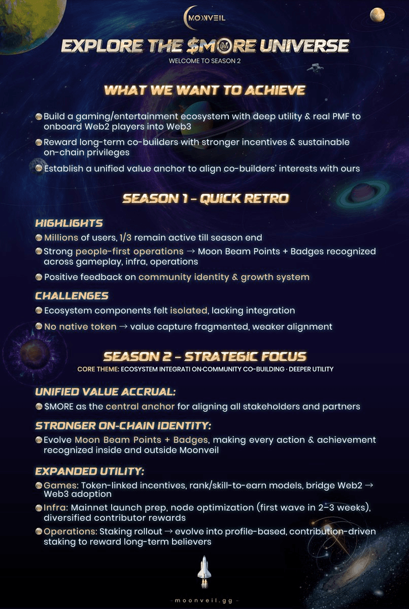 Moonveil Season 1 Wraps Up with 1M+ Users, Season 2 Launch Imminent