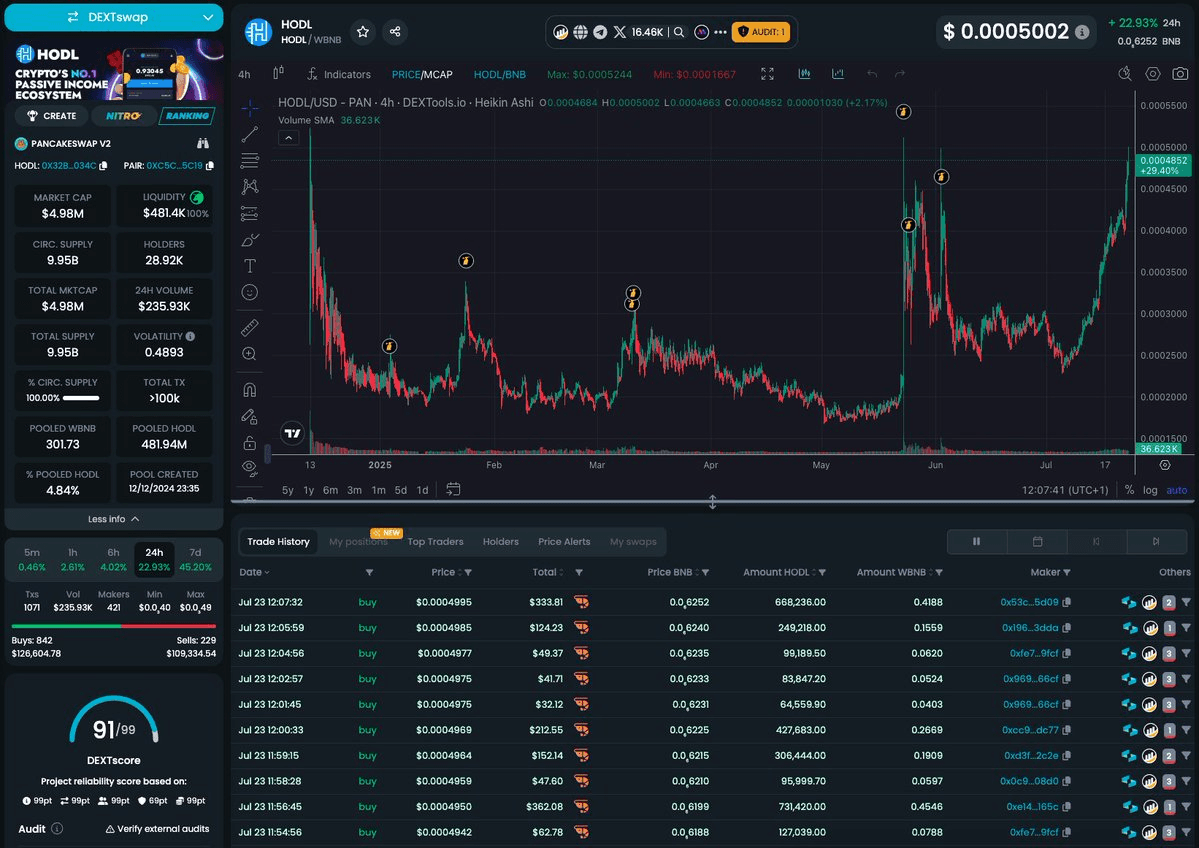 HODL Token Hits Multiple Milestones
