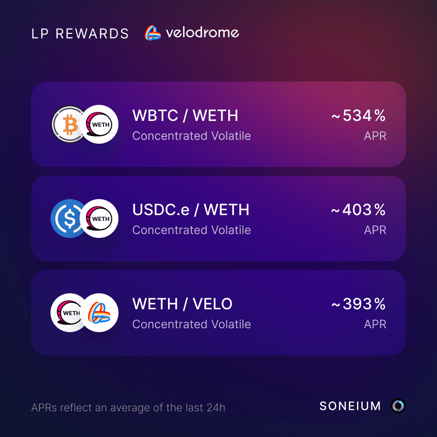 **Velodrome Hits $9B Volume Milestone on OP Mainnet**