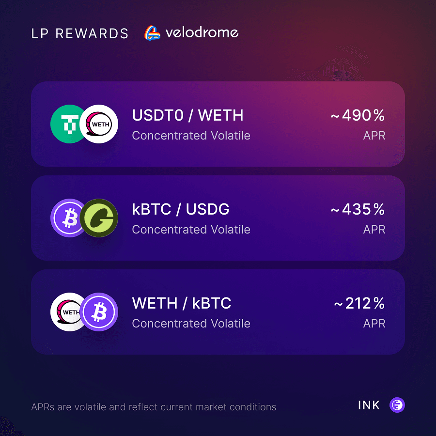 Velodrome Offers High-Yield LP Rewards on Ink Chain with Returns Up to 490%