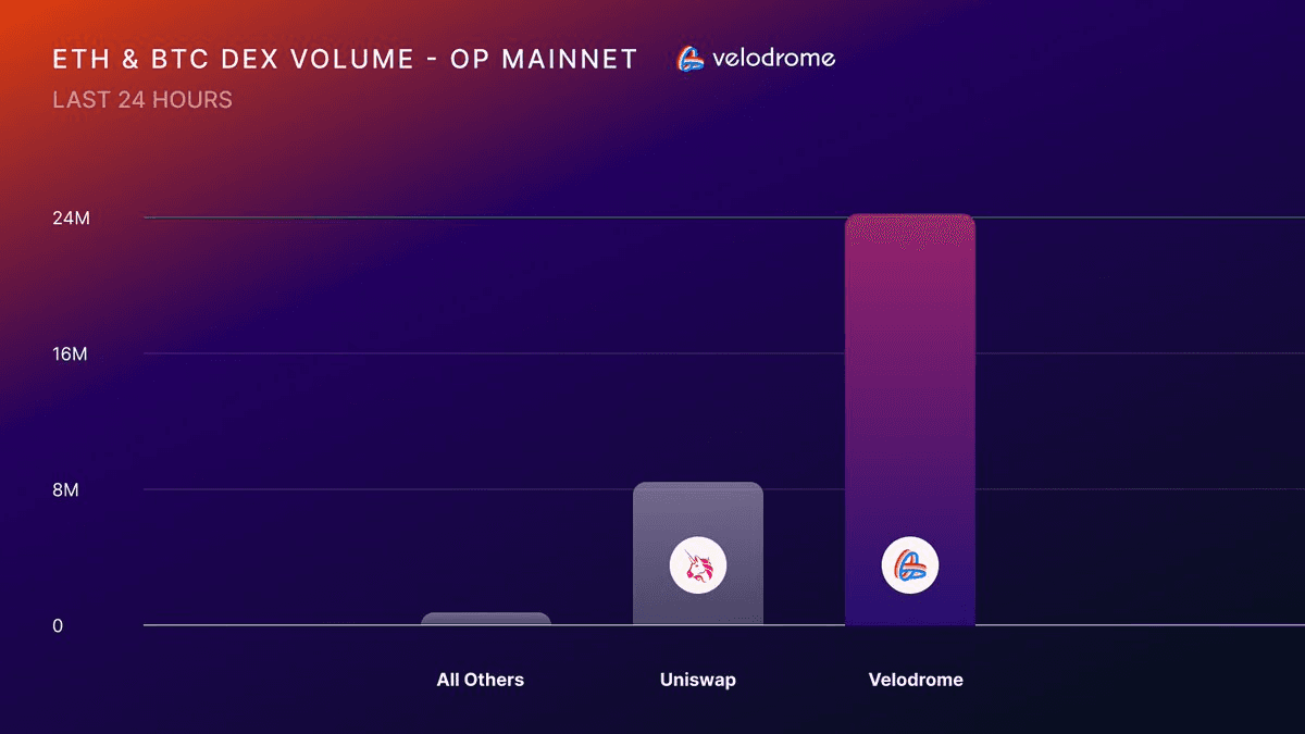 Velodrome's Latest Developments and Growth Across the Superchain
