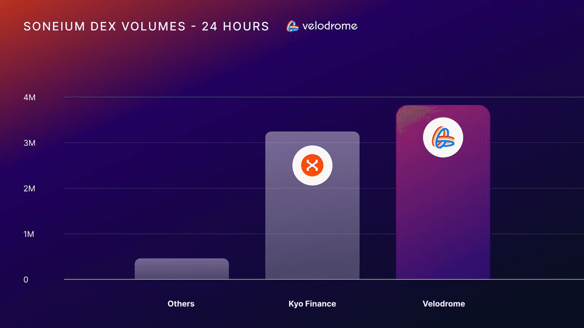 Velodrome Maintains Market Leadership on Soneium