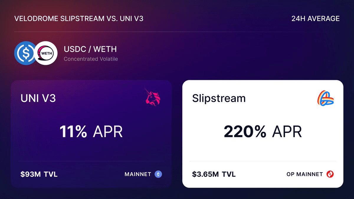 **Velodrome Hits Major Milestones Across Superchain**

- **Boosted rewards** now live on Celo
- **100x volume growth** on Unichain since launch
- **VerifiedERC20** - new token standard enabling verified liquidity
- **Save the date**: November 12, 2025 for major announcement
- **#1 DEX** position maintained across 8+ Superchain networks

Velodrome continues **accelerating beyond OP Mainnet** with significant traction on newer chains. The **VerifiedERC20 standard** represents innovation in token verification for DeFi.

*T-minus 2 months* until the November event - details to follow.
