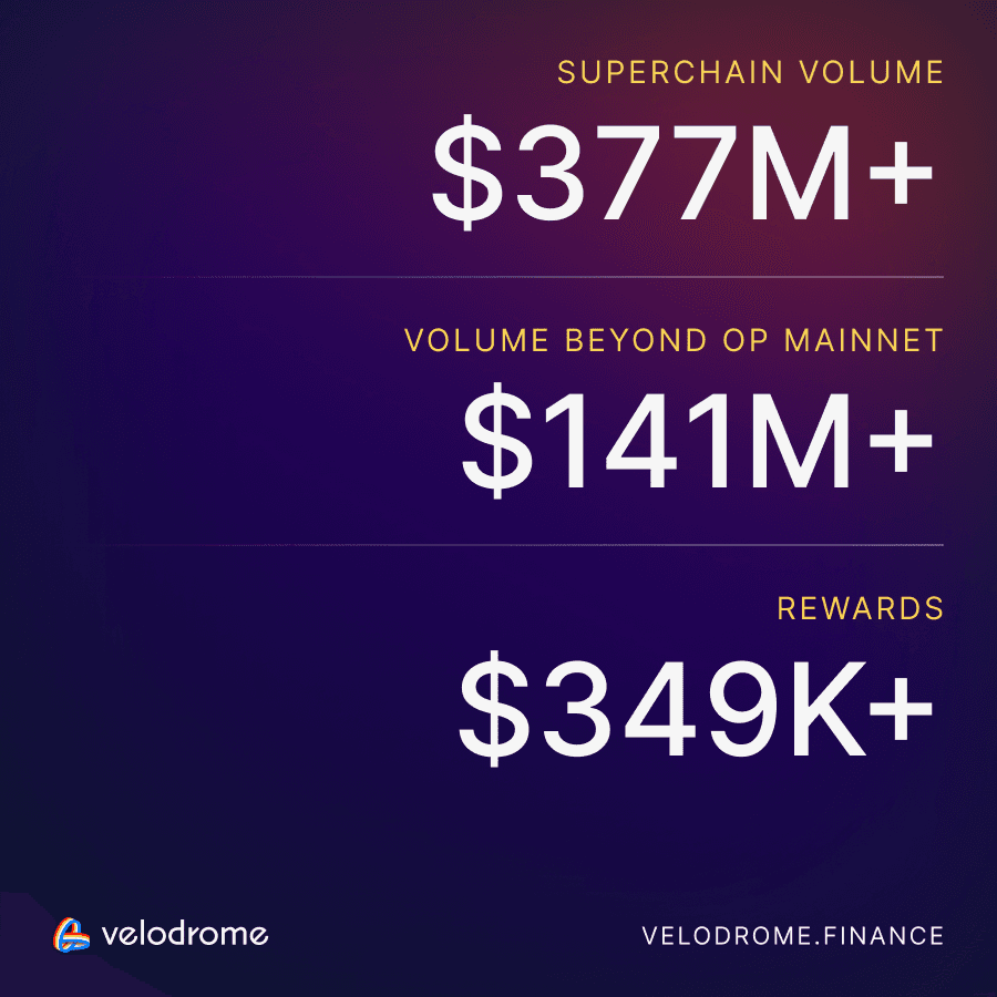 Velodrome Hits $2B Volume Milestone Beyond OP Mainnet