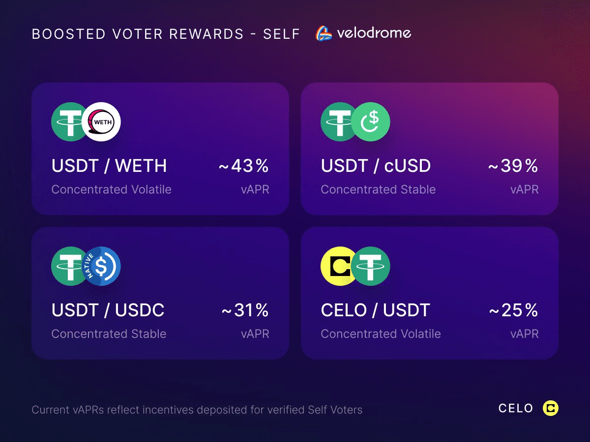 Celo Offers Up to 37% Boosted Voter Rewards for Verified Users