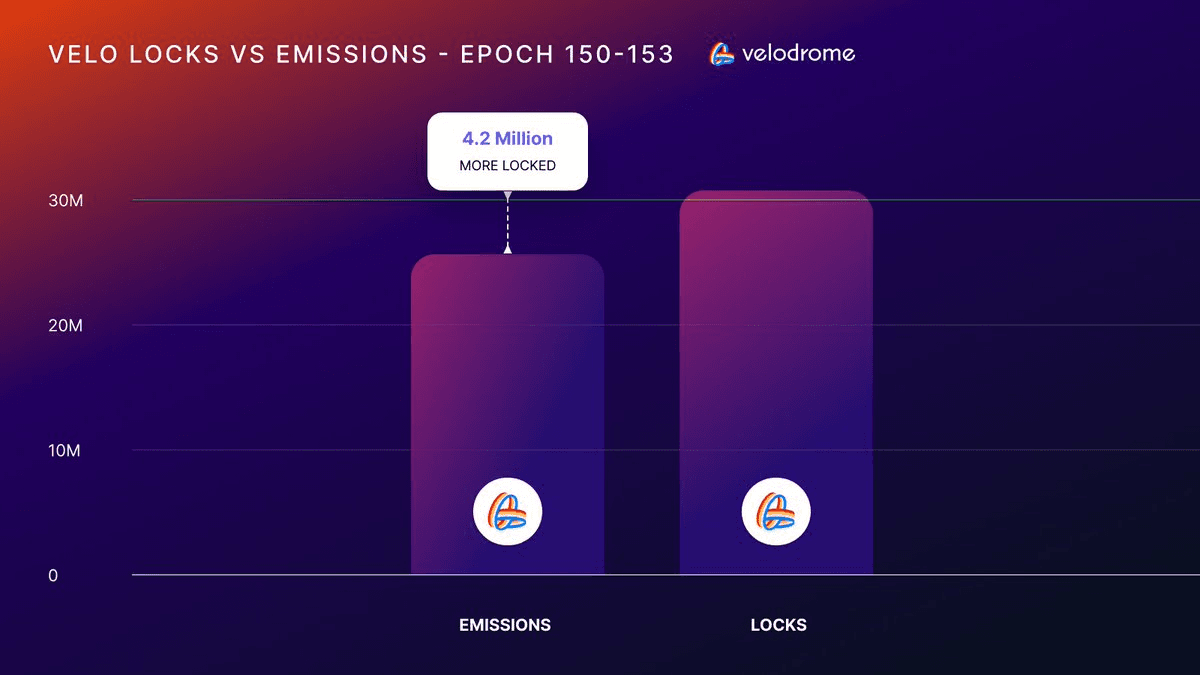 VELO Token Supply Reduction Analysis
