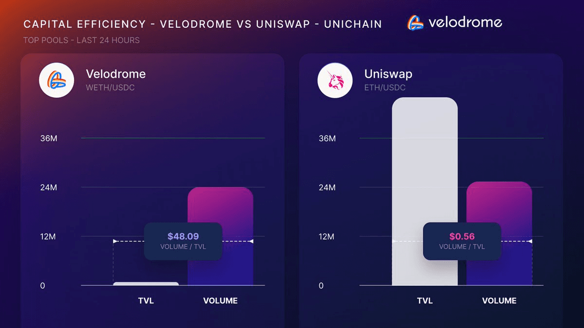 Velodrome Achieves 85x Efficiency Edge Over Competition on Unichain