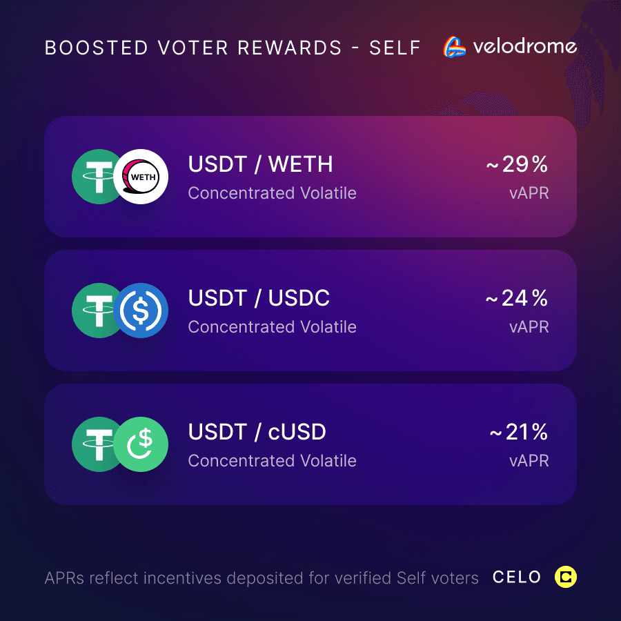 Celo Offers Up to 29% Boosted Voter Rewards on USDT Trading Pairs