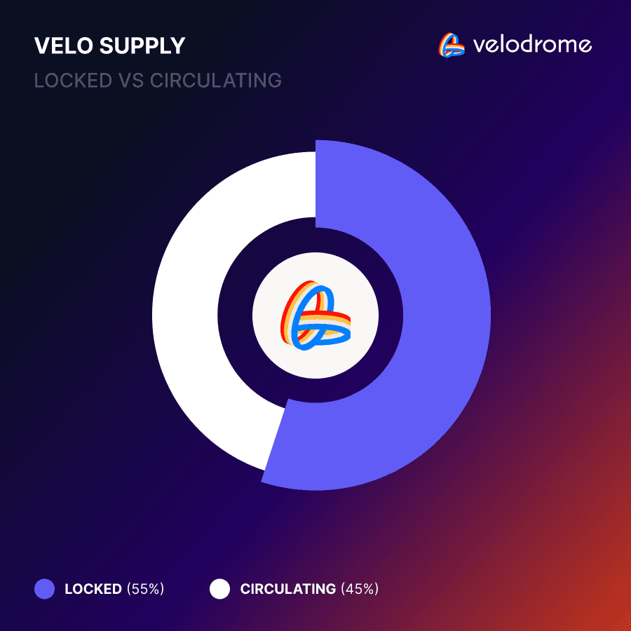 Velodrome Reaches Major Token Lock Milestone