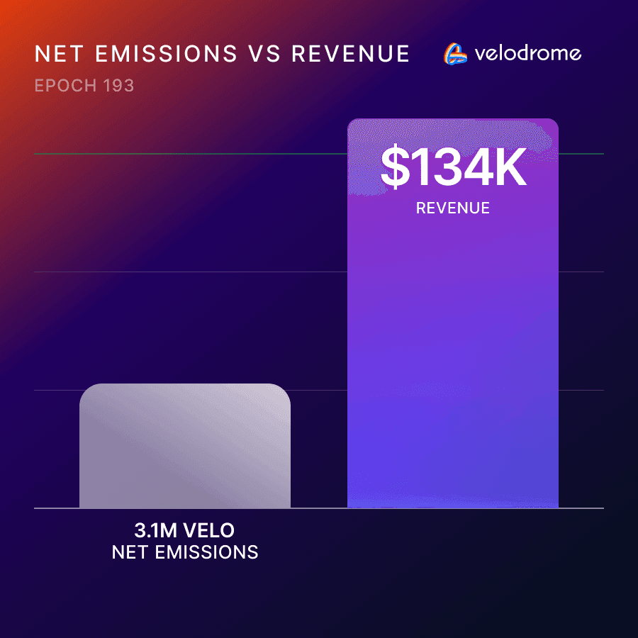 Velodrome Revenue Surpasses Net Emissions, Distributing $134K to Voters