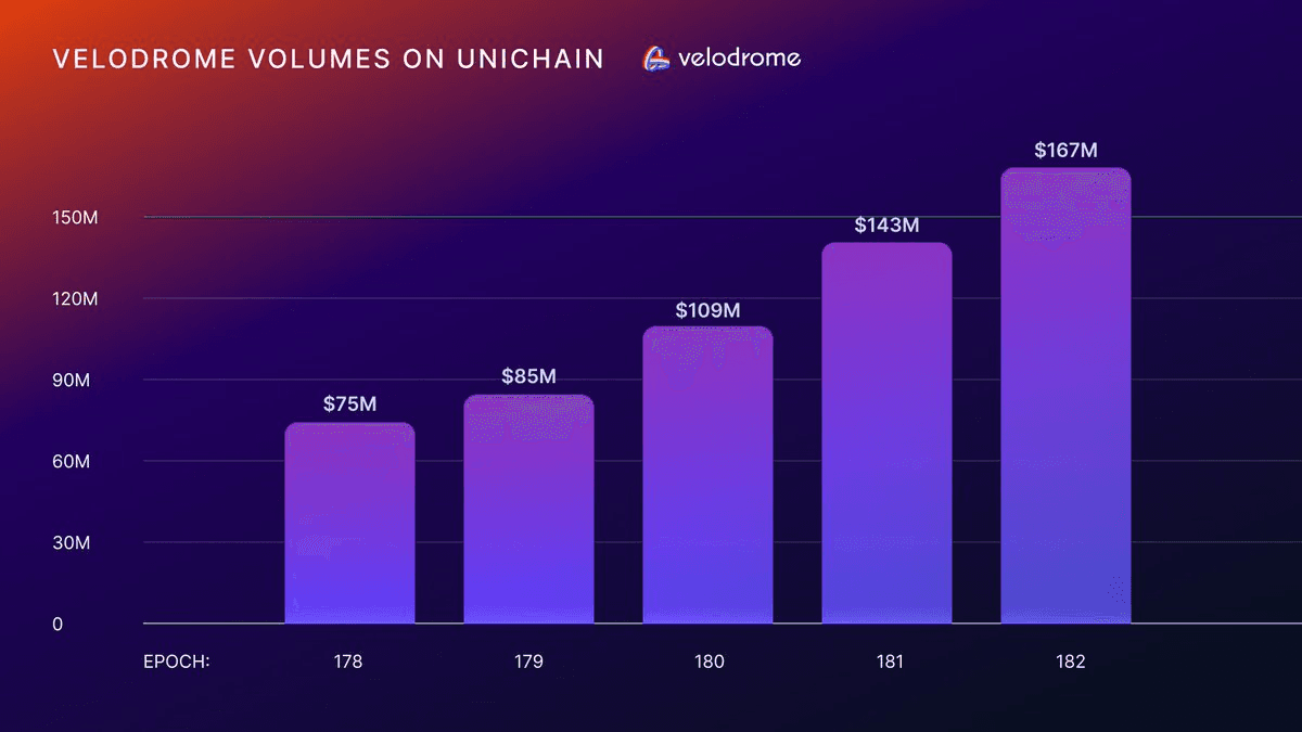 Velodrome Hits All-Time Volume High on Unichain with $167M