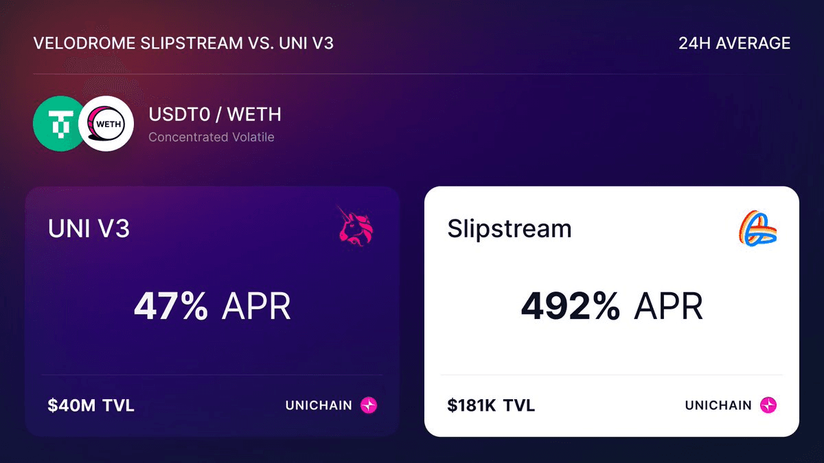 Velodrome Expands to 10+ Chains with Superswaps Cross-Chain Trading