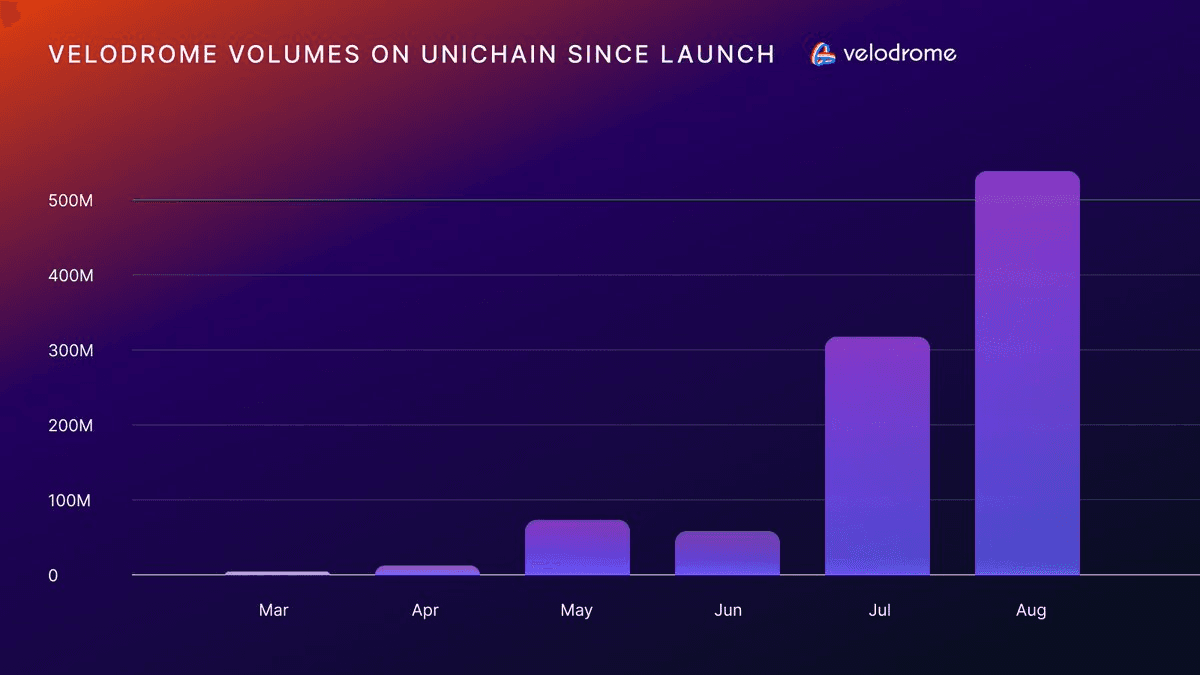 **Velodrome Hits Major Milestones Across Superchain**

- **Boosted rewards** now live on Celo
- **100x volume growth** on Unichain since launch
- **VerifiedERC20** - new token standard enabling verified liquidity
- **Save the date**: November 12, 2025 for major announcement
- **#1 DEX** position maintained across 8+ Superchain networks

Velodrome continues **accelerating beyond OP Mainnet** with significant traction on newer chains. The **VerifiedERC20 standard** represents innovation in token verification for DeFi.

*T-minus 2 months* until the November event - details to follow.